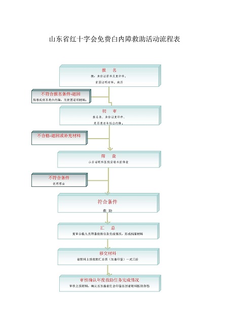 活動流程